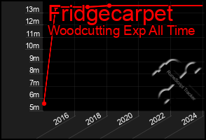 Total Graph of Fridgecarpet