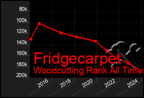 Total Graph of Fridgecarpet