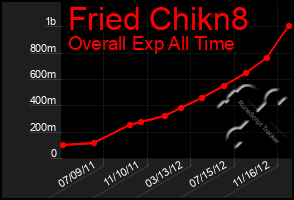 Total Graph of Fried Chikn8