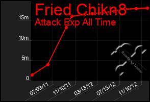 Total Graph of Fried Chikn8