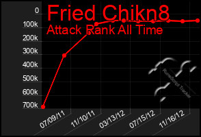 Total Graph of Fried Chikn8