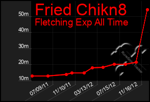 Total Graph of Fried Chikn8