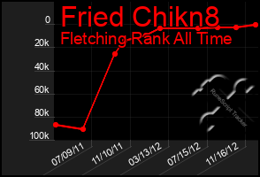 Total Graph of Fried Chikn8