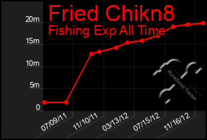 Total Graph of Fried Chikn8