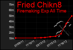 Total Graph of Fried Chikn8