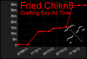 Total Graph of Fried Chikn8