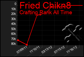 Total Graph of Fried Chikn8