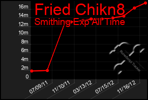 Total Graph of Fried Chikn8