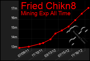 Total Graph of Fried Chikn8