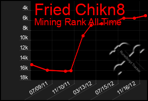 Total Graph of Fried Chikn8