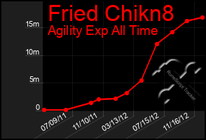 Total Graph of Fried Chikn8