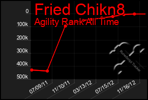 Total Graph of Fried Chikn8