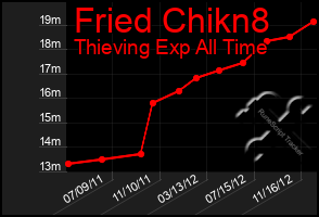 Total Graph of Fried Chikn8