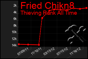 Total Graph of Fried Chikn8