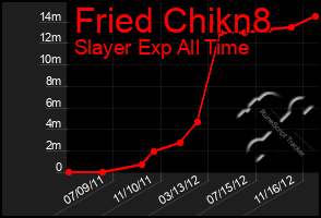 Total Graph of Fried Chikn8