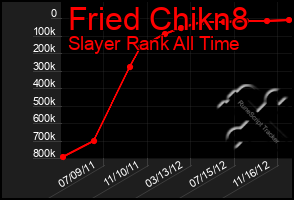 Total Graph of Fried Chikn8