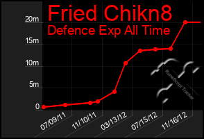 Total Graph of Fried Chikn8