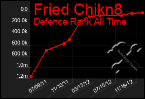 Total Graph of Fried Chikn8