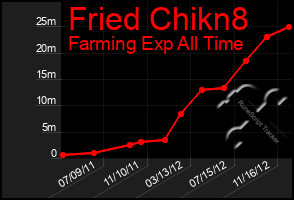 Total Graph of Fried Chikn8