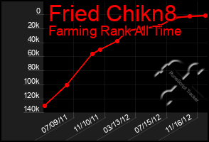 Total Graph of Fried Chikn8