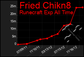 Total Graph of Fried Chikn8