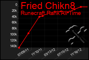 Total Graph of Fried Chikn8