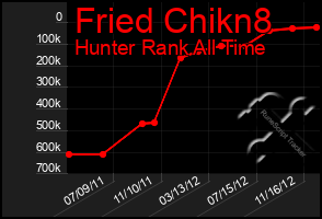 Total Graph of Fried Chikn8