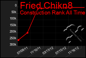 Total Graph of Fried Chikn8