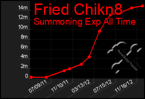 Total Graph of Fried Chikn8