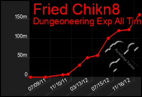 Total Graph of Fried Chikn8