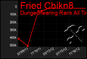 Total Graph of Fried Chikn8