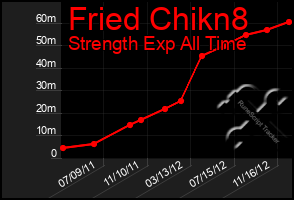 Total Graph of Fried Chikn8