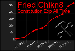 Total Graph of Fried Chikn8