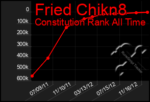 Total Graph of Fried Chikn8