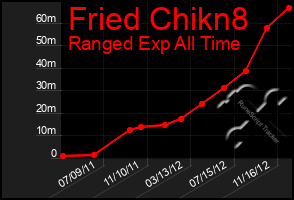 Total Graph of Fried Chikn8