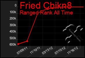 Total Graph of Fried Chikn8