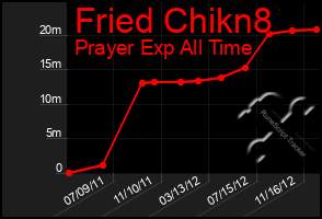 Total Graph of Fried Chikn8