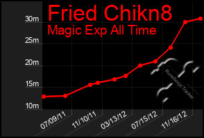 Total Graph of Fried Chikn8