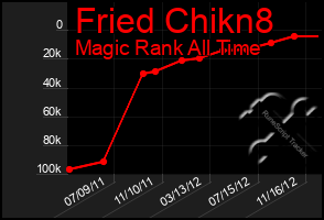 Total Graph of Fried Chikn8