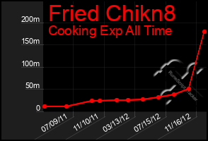 Total Graph of Fried Chikn8