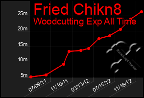 Total Graph of Fried Chikn8