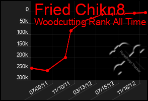 Total Graph of Fried Chikn8