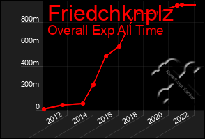 Total Graph of Friedchknplz