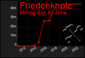 Total Graph of Friedchknplz