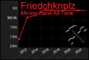 Total Graph of Friedchknplz