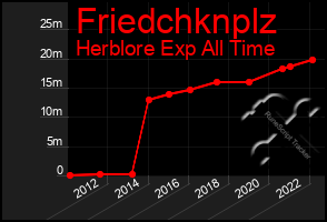 Total Graph of Friedchknplz