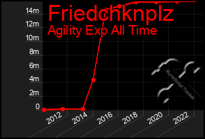 Total Graph of Friedchknplz
