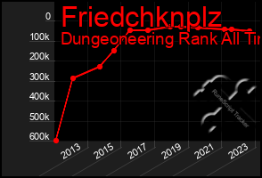 Total Graph of Friedchknplz