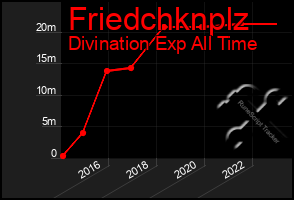 Total Graph of Friedchknplz