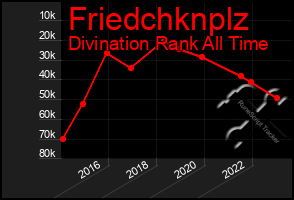 Total Graph of Friedchknplz